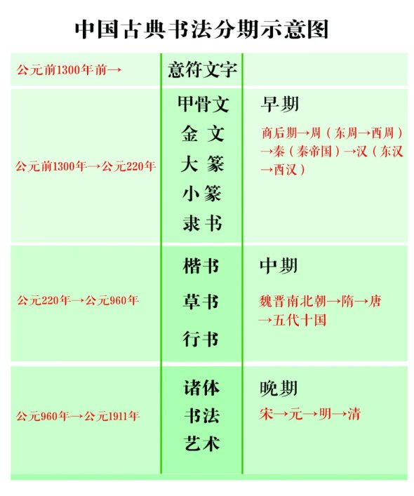 　　古典书法分期示意图