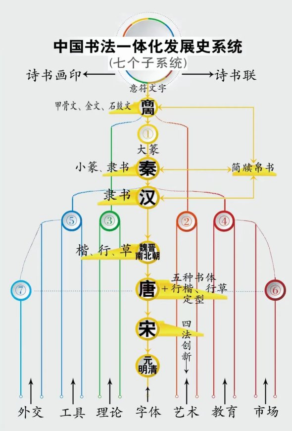 　　中国书法史体系示意图
