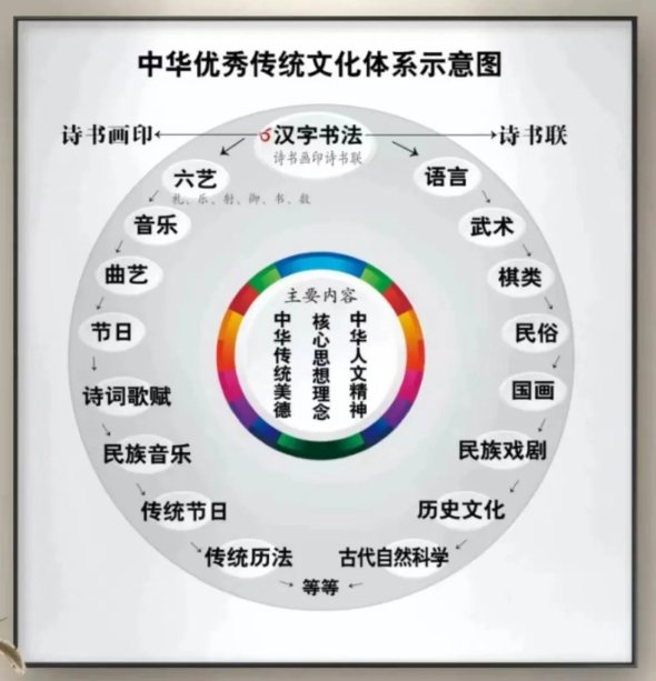 　　中华优秀传统文化体系示意图