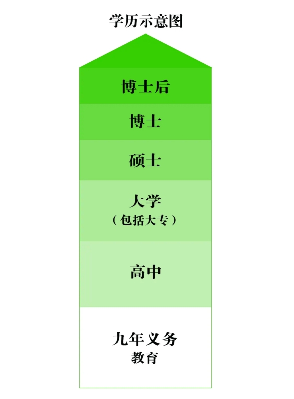 　　上学经历示意图,没学早期古典书法,犹如没有接受义务教育